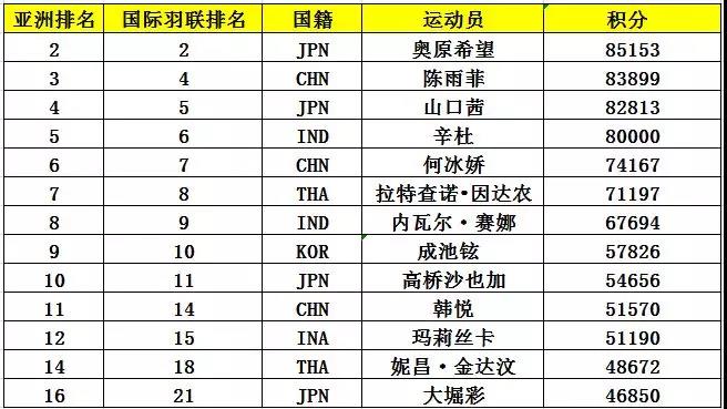 亞錦賽首批參賽名單出爐 ▏林丹、諶龍、石宇奇、桃田賢斗等確認(rèn)來漢參賽(圖7)