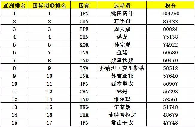 亞錦賽首批參賽名單出爐 ▏林丹、諶龍、石宇奇、桃田賢斗等確認(rèn)來漢參賽(圖6)