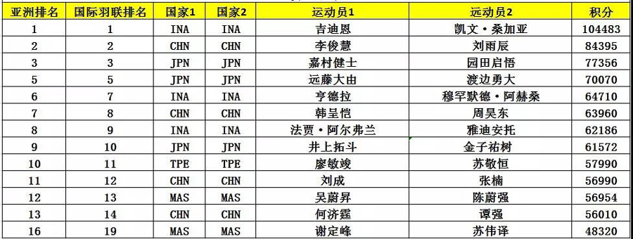 亞錦賽首批參賽名單出爐 ▏林丹、諶龍、石宇奇、桃田賢斗等確認(rèn)來漢參賽(圖8)