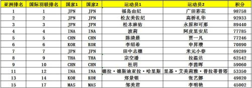 亞錦賽首批參賽名單出爐 ▏林丹、諶龍、石宇奇、桃田賢斗等確認(rèn)來漢參賽(圖9)