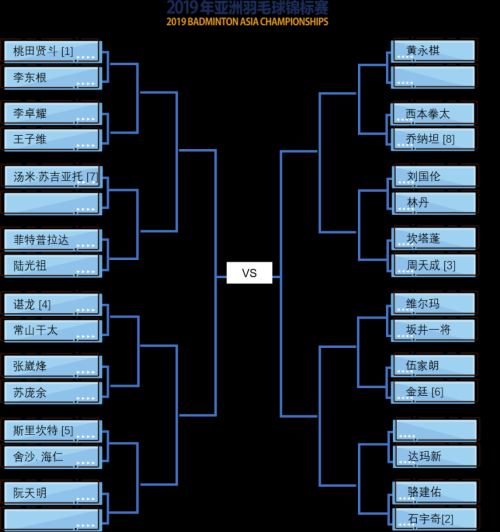 2019亞錦賽抽簽對陣揭曉！ 林丹石宇奇或遇勁敵  陳雨菲奪冠有望(圖2)