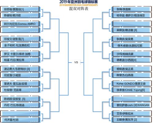 2019亞錦賽抽簽對陣揭曉！ 林丹石宇奇或遇勁敵  陳雨菲奪冠有望(圖6)